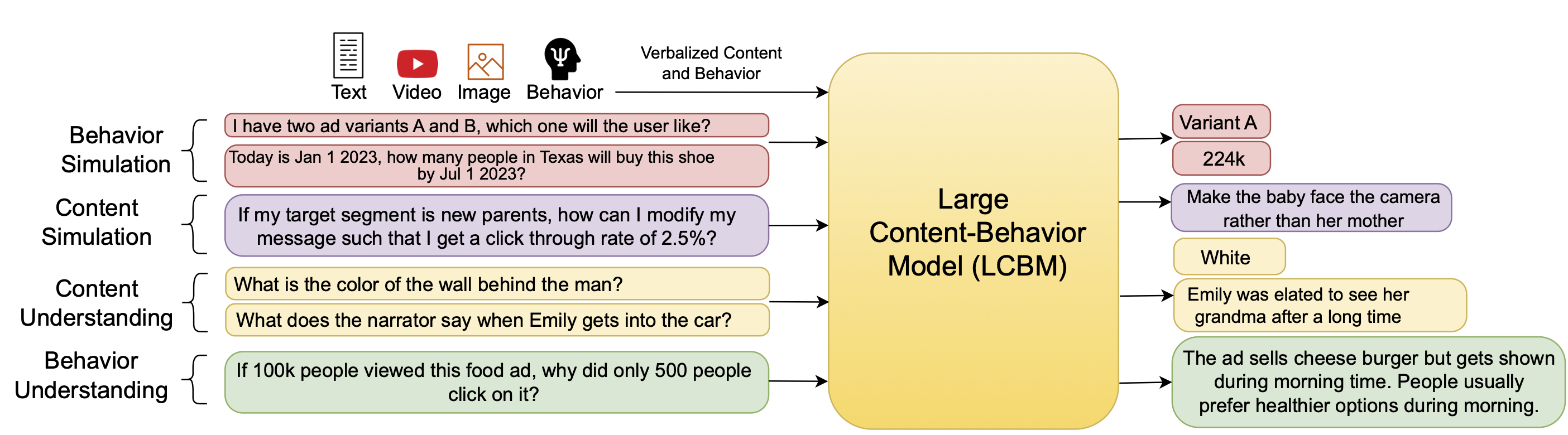 Large Content And Behavior Models To Understand, Simulate, And Optimize Content And Behavior