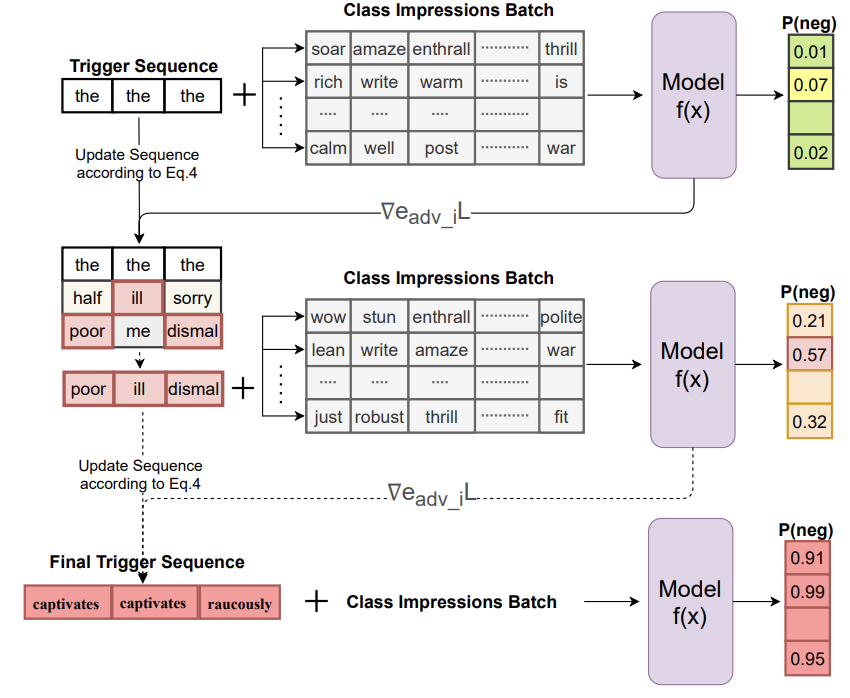 Minimal: Mining Models for Universal Adversarial Triggers