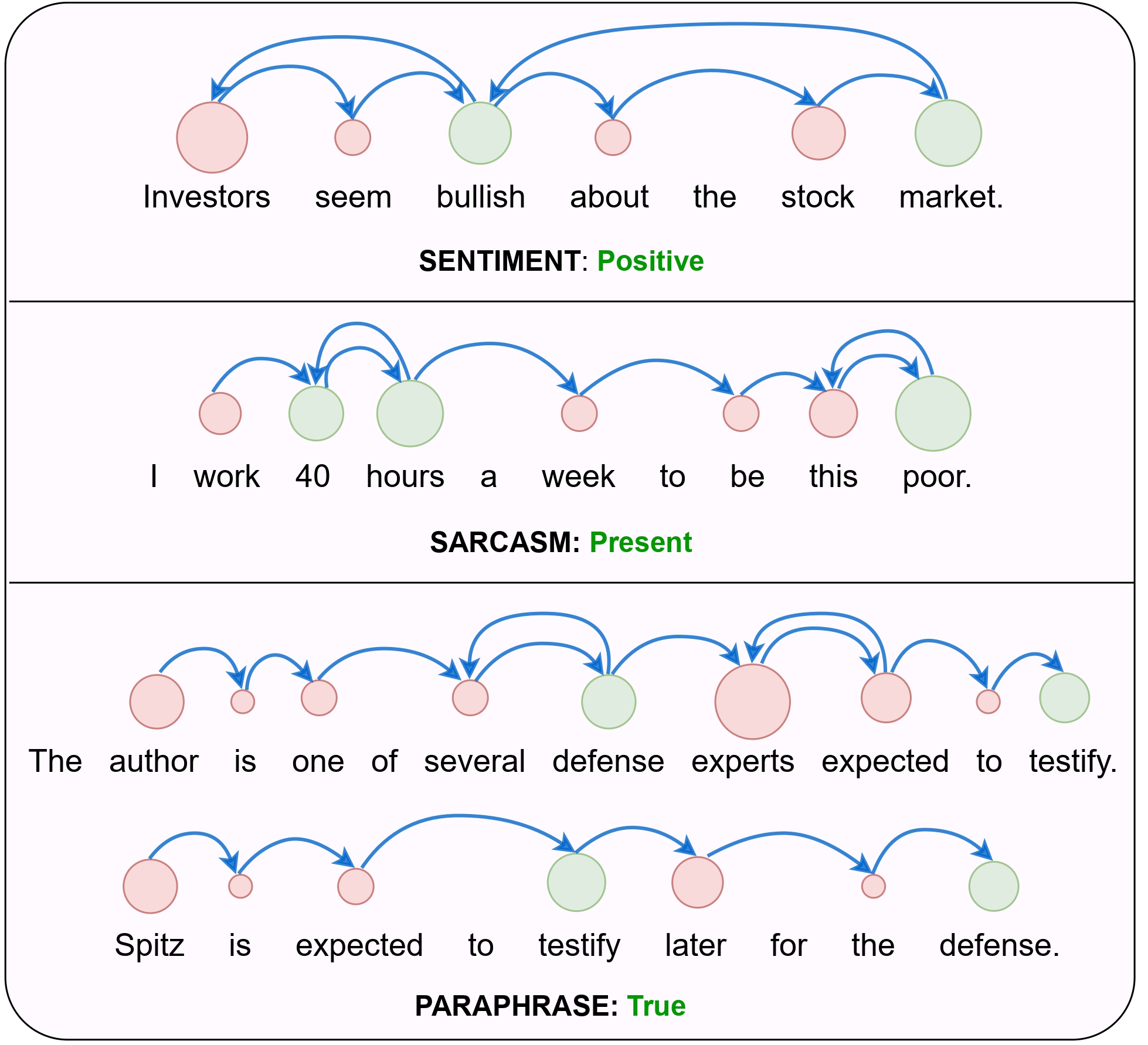 Synthesizing Human Gaze Feedback for Improved NLP Performance