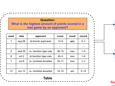 CABINET: Content Relevance based Noise Reduction for Table Question Answering