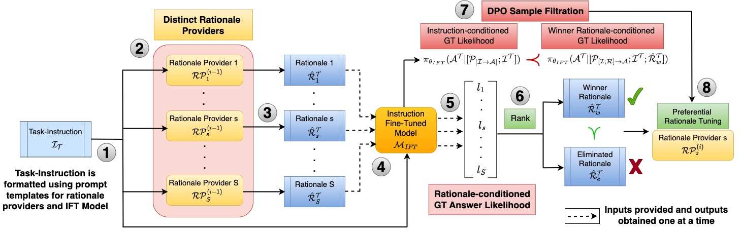 Learning Together to Perform Better: Teaching Small-Scale LLMs to Collaborate via Preferential Rationale Tuning