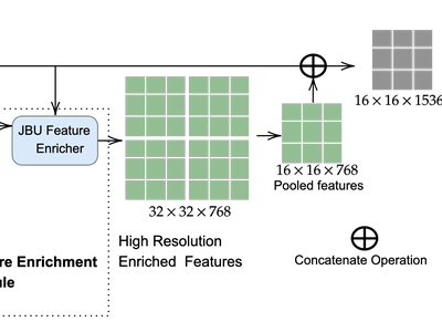 HIRE: Lightweight High-Resolution Image Feature Enrichment for Multimodal LLMs