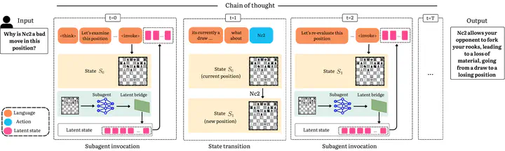 Internalizing Heterogeneous Agents in Language Model Reasoning