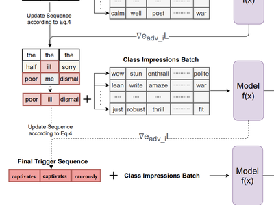 Minimal: Mining Models for Universal Adversarial Triggers