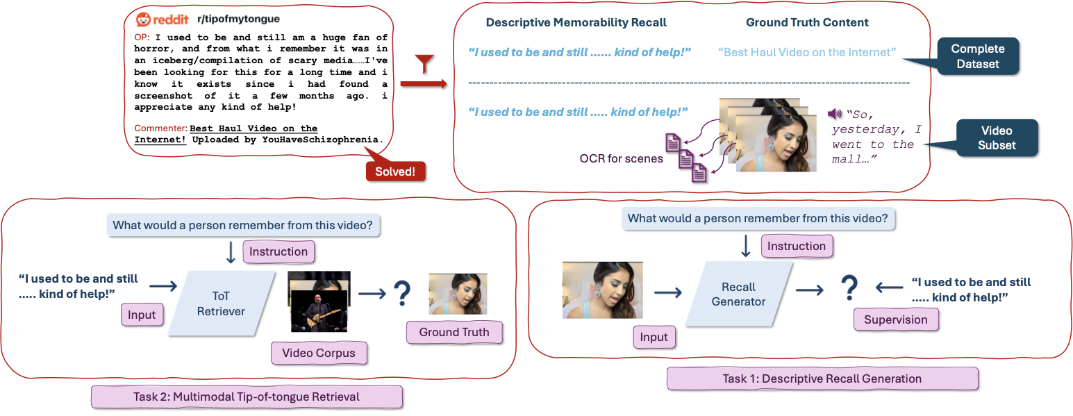 Unsupervised Memorability Modeling from Tip-of-the-Tongue Retrieval Queries