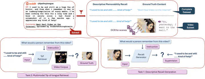 Unsupervised Memorability Modeling from Tip-of-the-Tongue Retrieval Queries