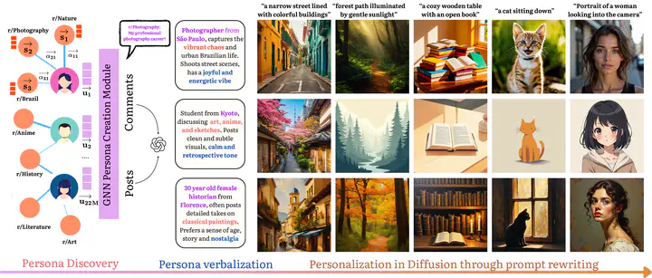 ZIPP: Zero-shot Image Personalization from Personas